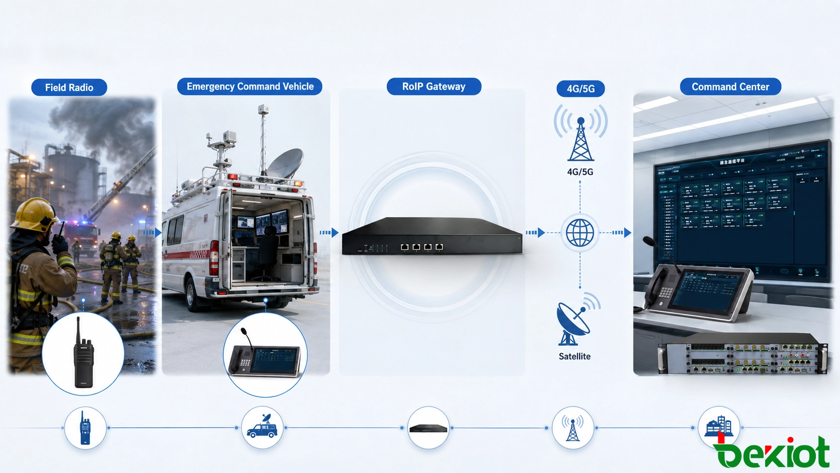 Architecture de communications du véhicule de commandement d'urgence connectant les radios de terrain, les systèmes radio du véhicule, les réseaux 4G et 5G, les liaisons par satellite et un centre de commandement d'urgence distant via une passerelle RoIP