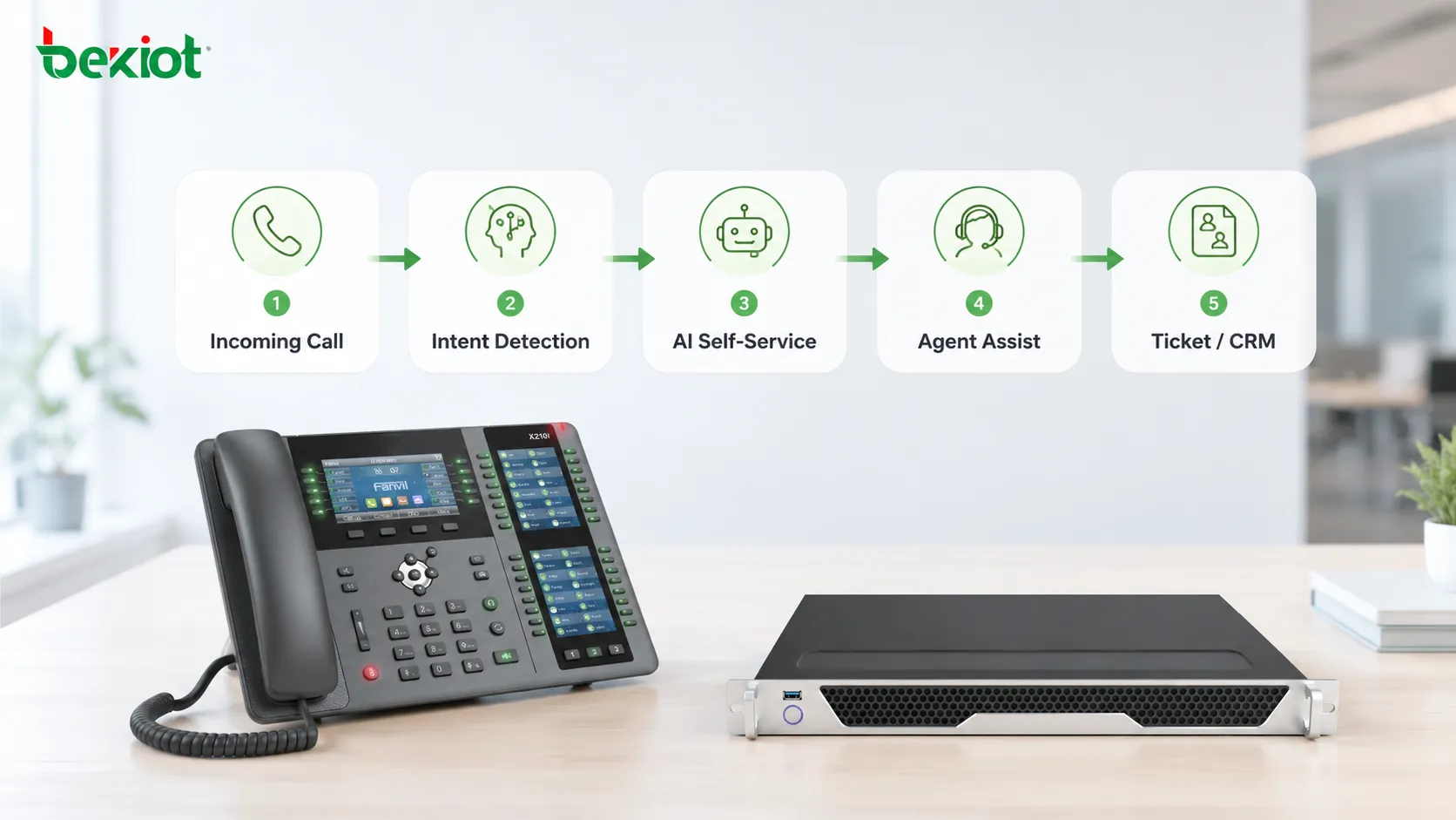 Flux de service client VoIP piloté par IA générative avec appels entrants, détection de l’intention, routage intelligent, libre-service IA, escalade vers un agent humain et création automatique de tickets