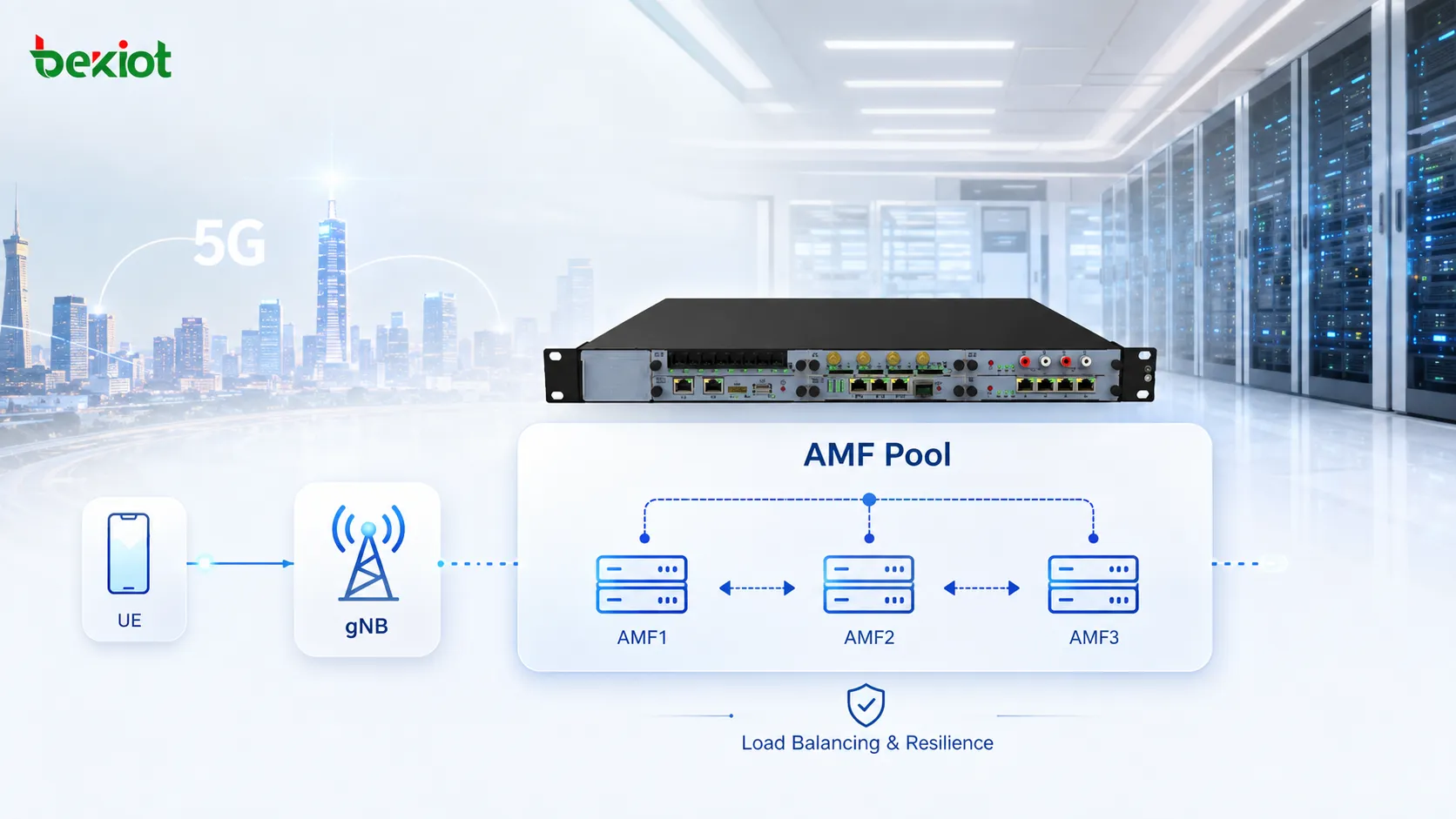 Architecture AMF Pool montrant plusieurs AMF connectées à plusieurs gNB via N2 afin d’assurer partage de charge, résilience aux pannes et migration de maintenance dans une zone de service commune