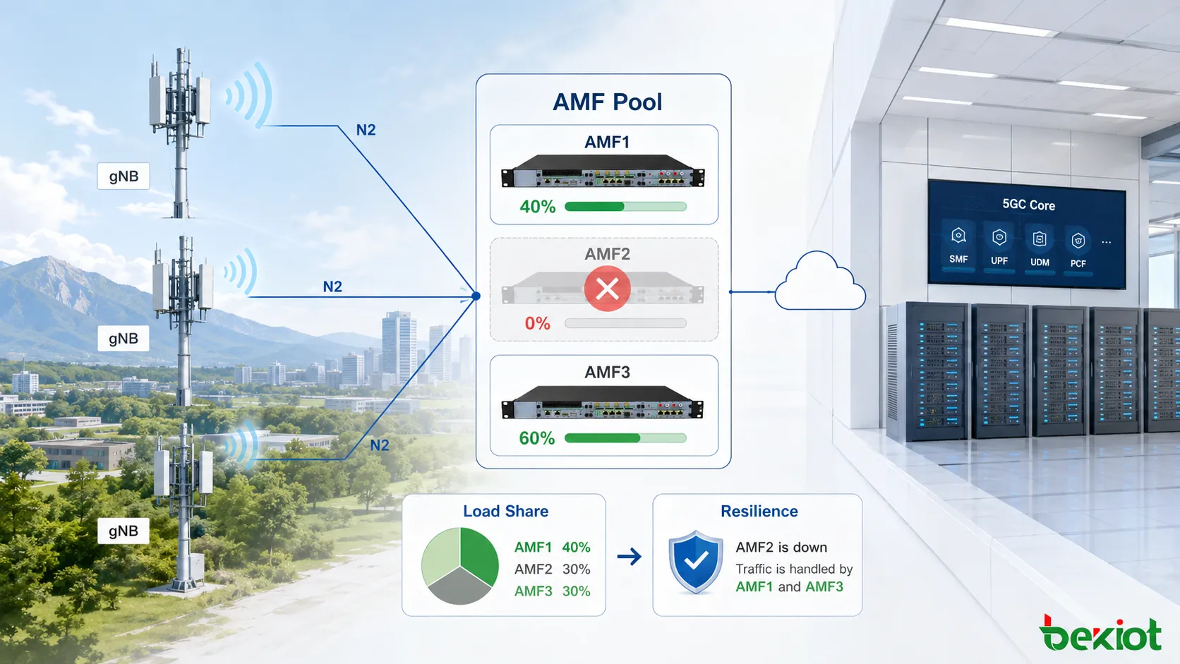 Hiérarchie GUAMI montrant comment MCC, MNC, AMF Region ID, AMF Set ID et AMF Pointer identifient ensemble une instance AMF dans le cœur 5G