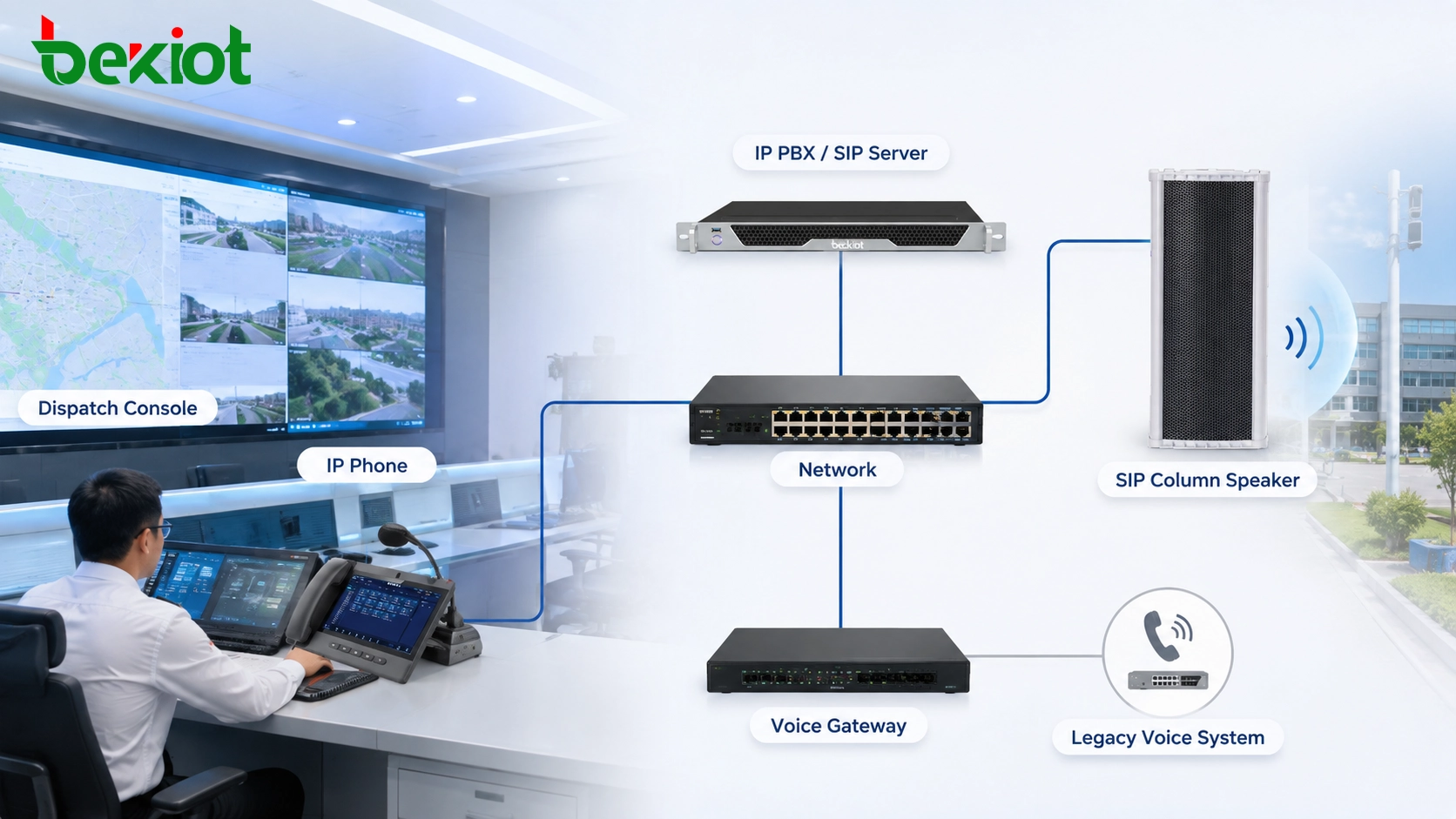 SIP column speaker integration architecture connecting IP PBX, SIP phones, dispatch platforms, voice gateways and network paging endpoints