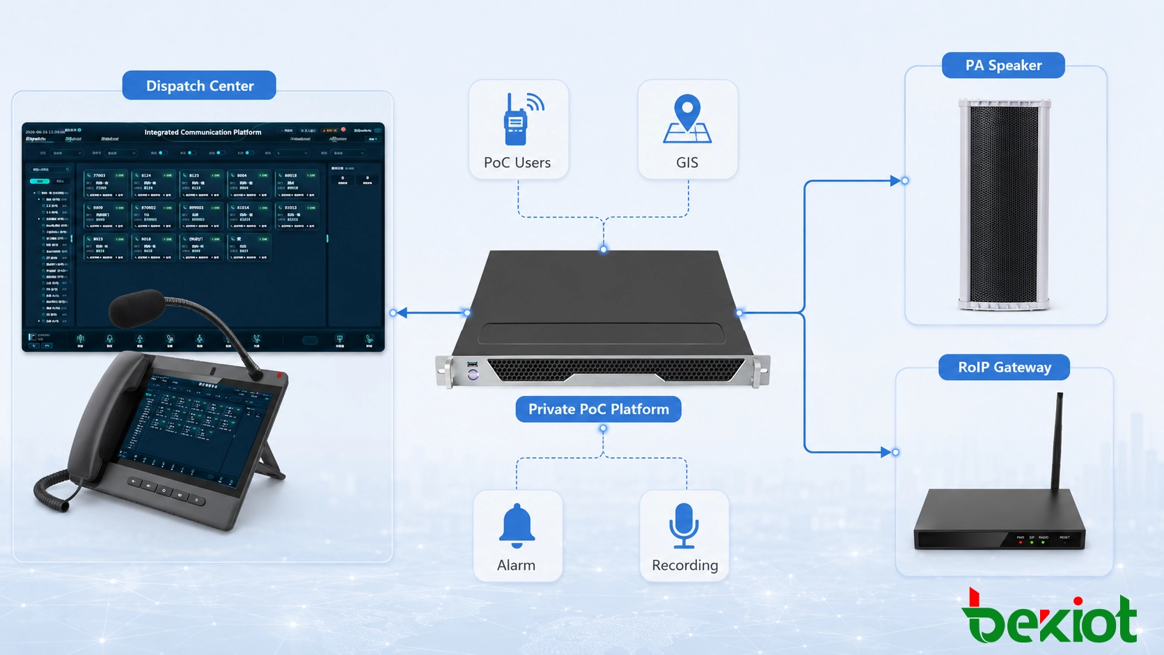 Self-hosted Push-to-Talk over Cellular platform architecture connecting 4G and 5G PoC terminals, dispatch center, GIS, recording, video monitoring and enterprise communication systems