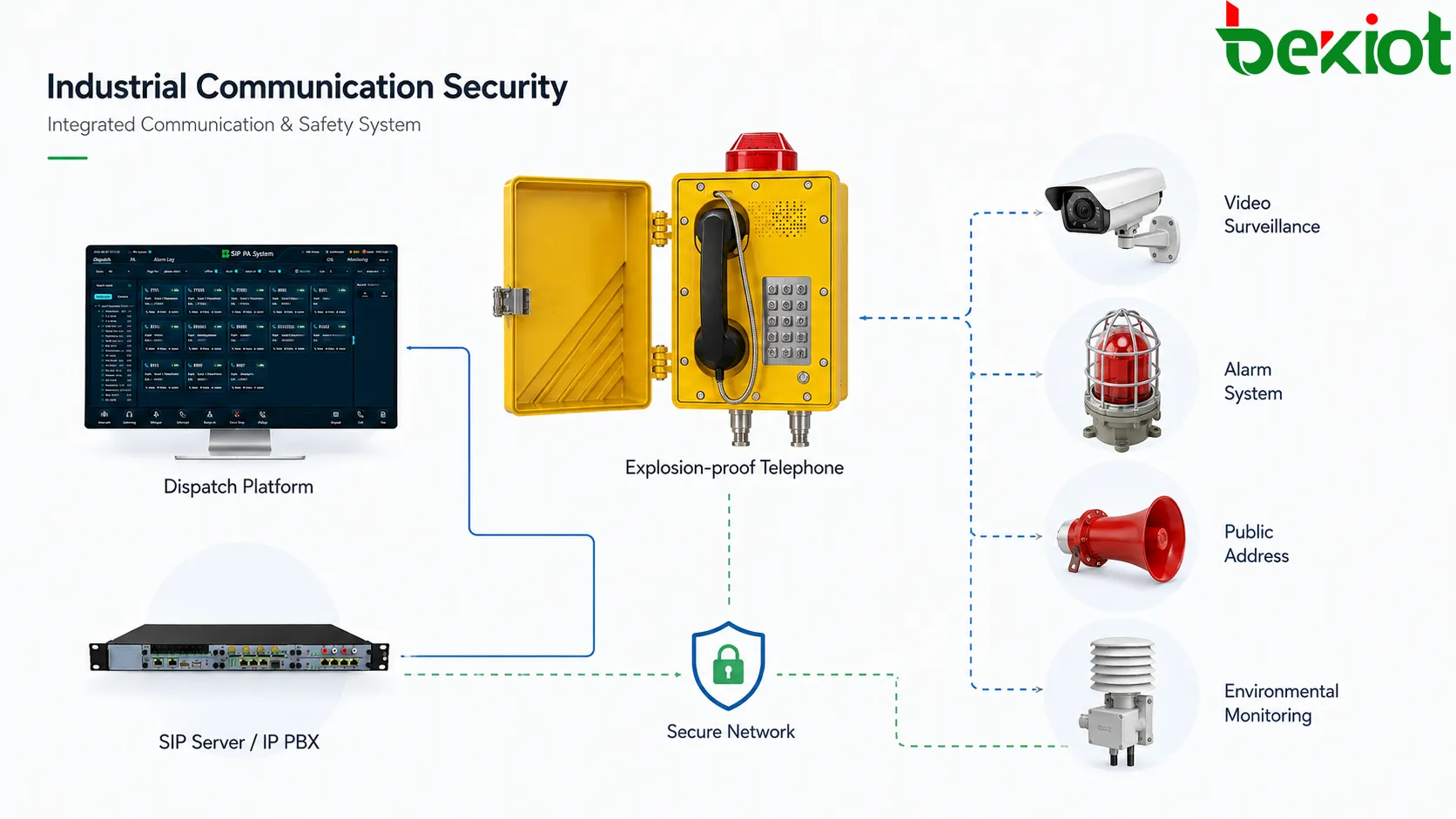 Réseau de communication industriel SIP redondant reliant des téléphones antidéflagrants aux systèmes de dispatching et IP PBX