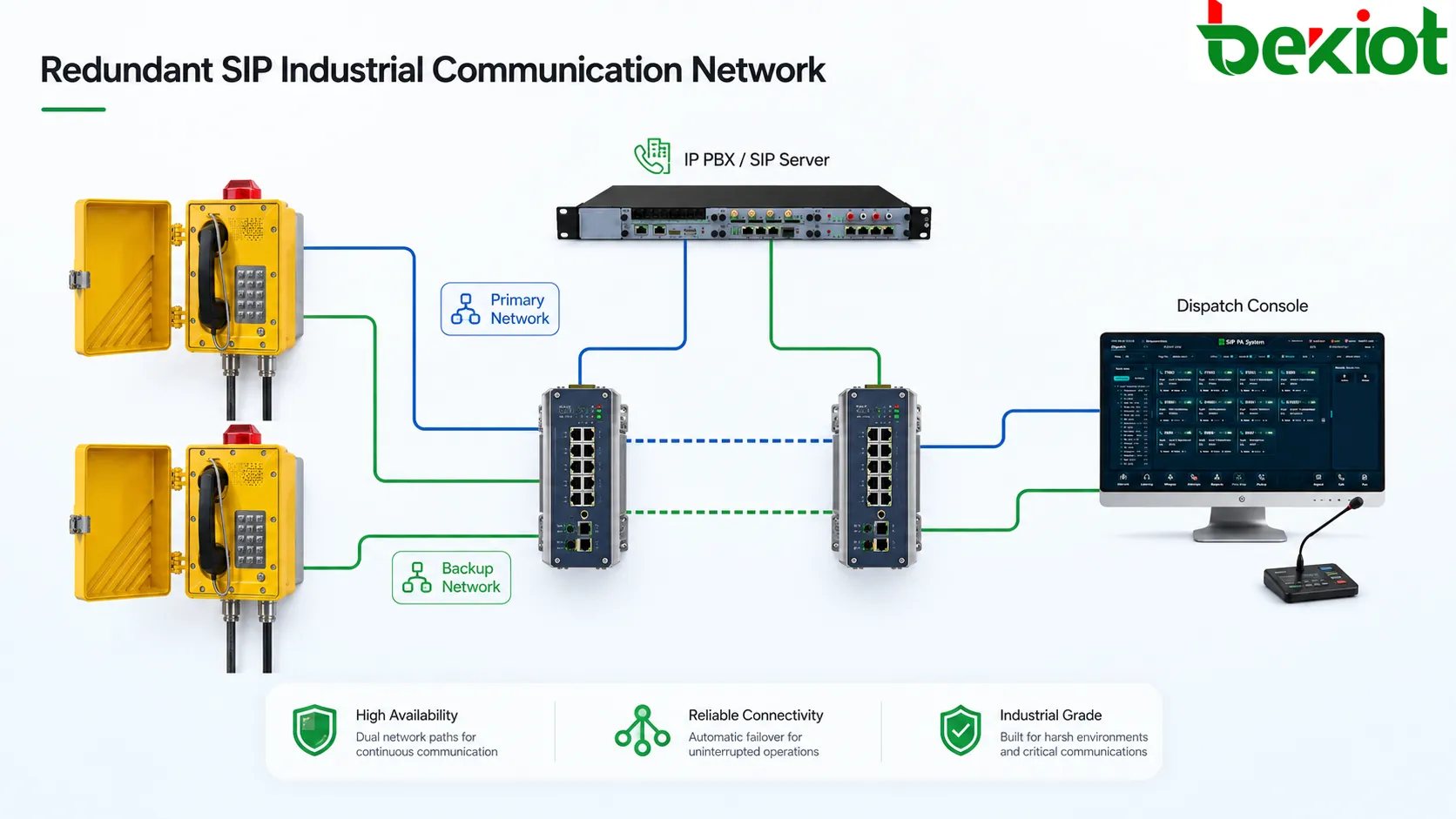 Intégration sécurisée des communications industrielles d’urgence avec téléphone antidéflagrant, dispatching, alarmes, vidéo et surveillance