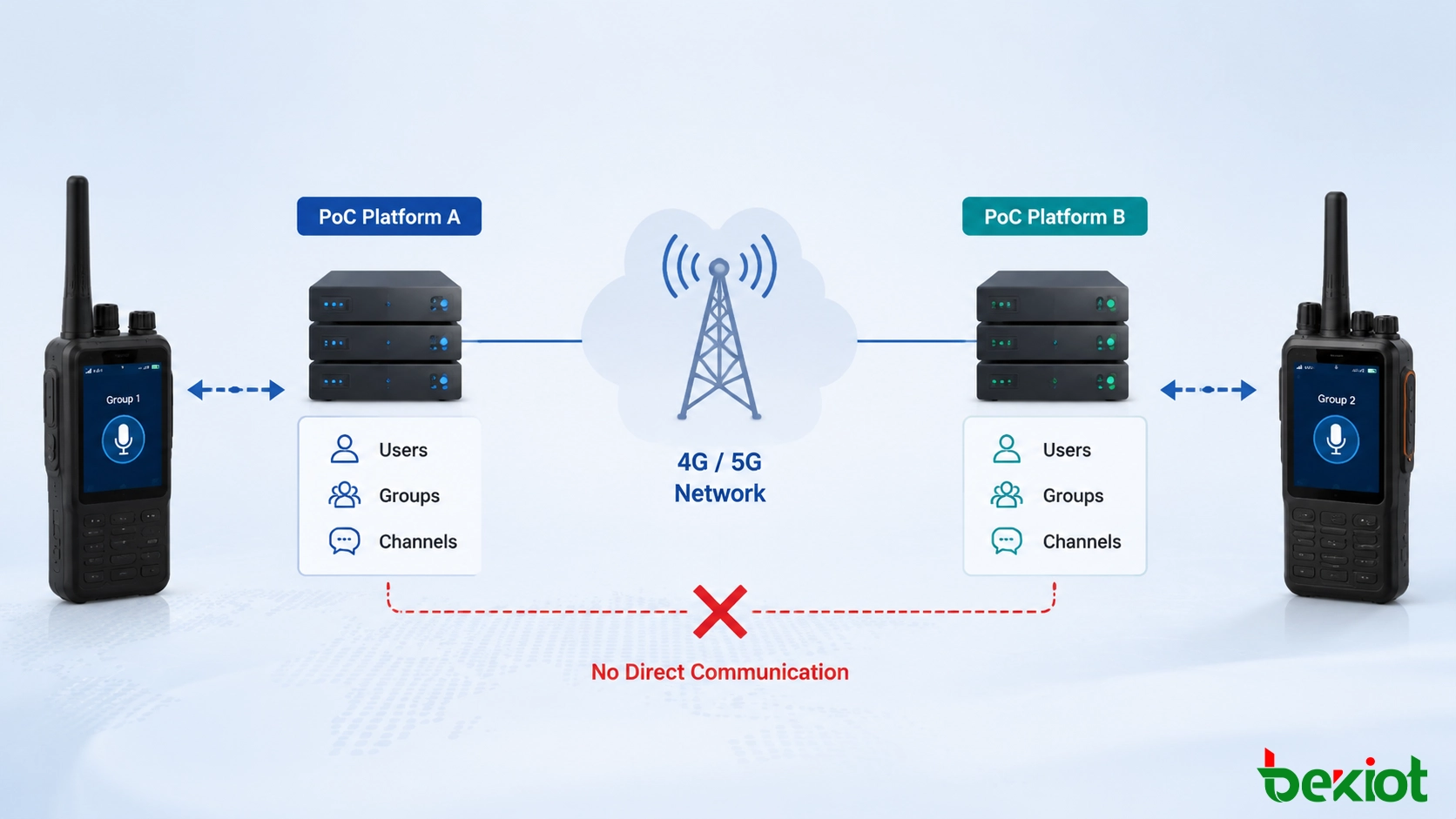 Différentes marques de radios PoC fonctionnant sur des plateformes de communication séparées sans interopérabilité vocale directe