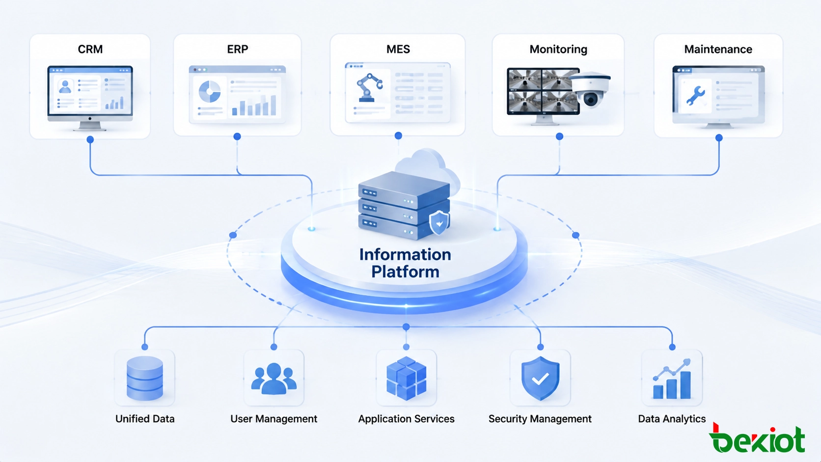 Plateforme d'information d'entreprise intégrant de multiples systèmes métier et services numériques via une architecture unifiée