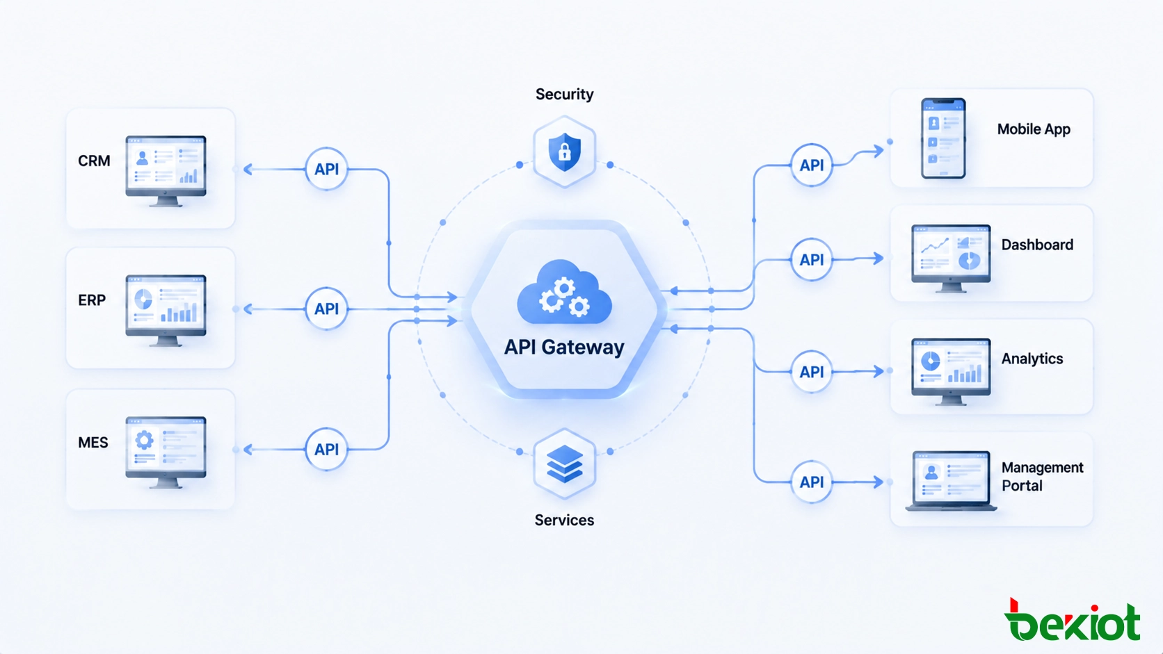 Architecture de plateforme d'information connectant les applications d'entreprise via des API et des services numériques partagés