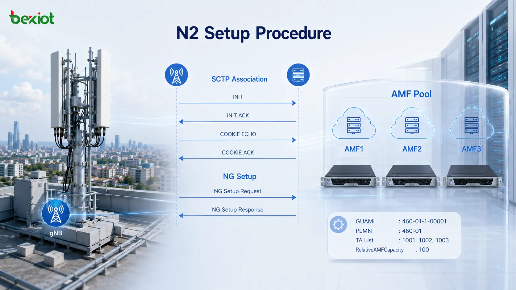 Pool AMF 5G dans lequel un gNB établit des connexions N2 avec plusieurs AMF via SCTP et NG Setup tout en recevant RelativeAMFCapacity