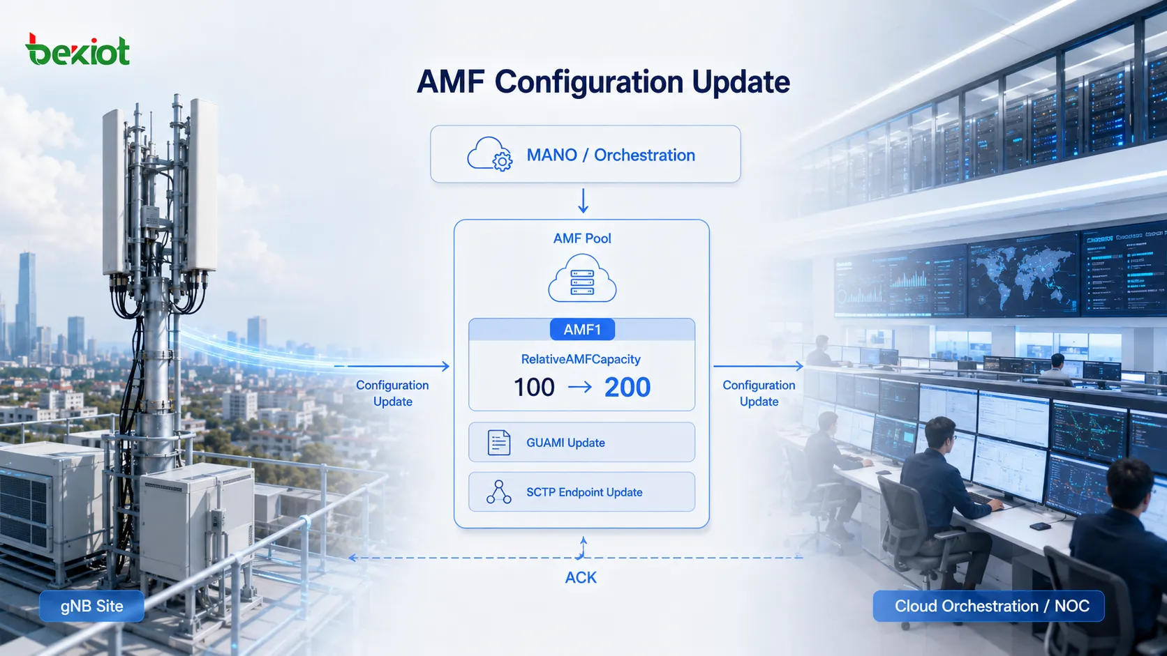 Procédure AMF Configuration Update synchronisant avec le gNB de nouvelles informations GUAMI, des points de terminaison SCTP et RelativeAMFCapacity après la mise à l’échelle de l’AMF