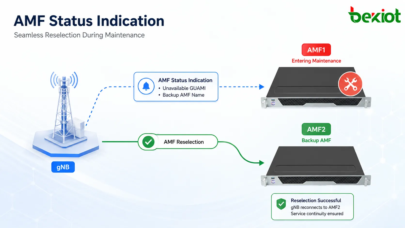AMF Status Indication envoyé avant la maintenance d’AMF1 afin d’informer le gNB des GUAMI indisponibles et d’un Backup AMF Name pour une resélection ultérieure d’AMF