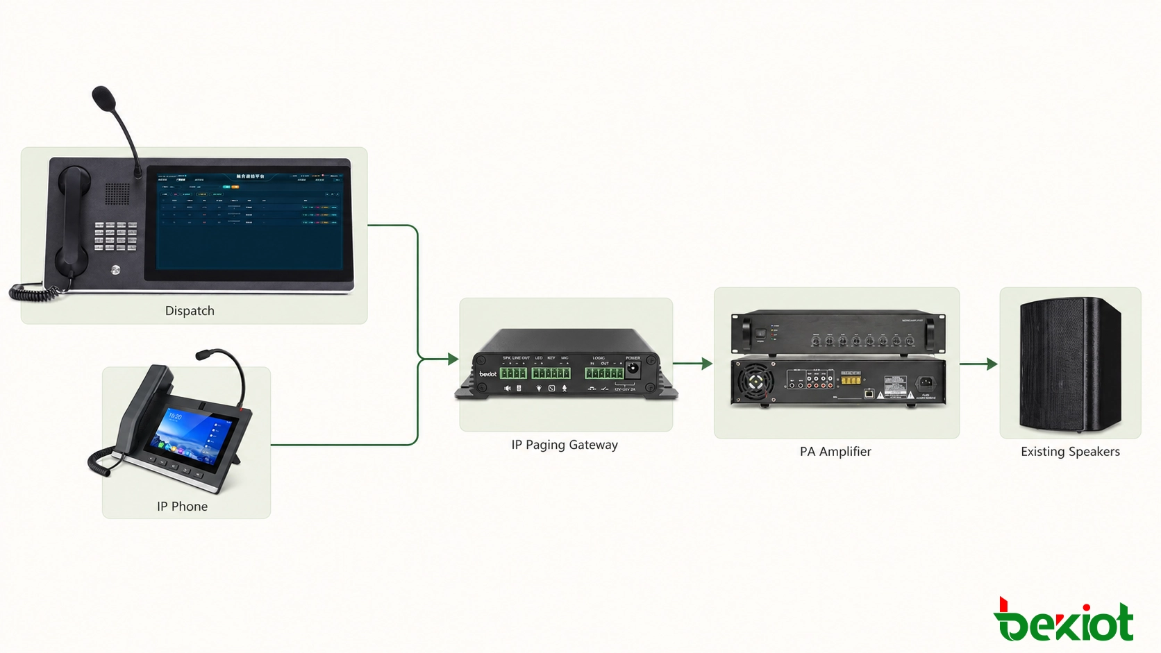 Architecture montrant des consoles de répartition et des téléphones IP connectés via une passerelle de messagerie vocale IP à un système d'amplificateur et de haut-parleurs de sonorisation existant