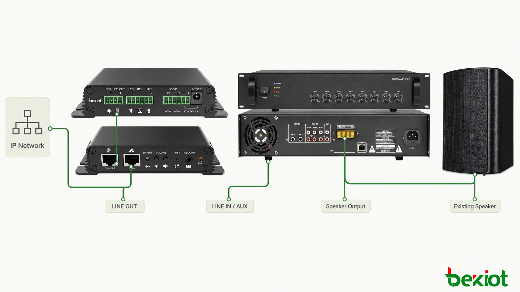 Schéma de câblage pour connecter la sortie ligne d'une passerelle de messagerie vocale Ethernet à l'entrée ligne d'un amplificateur de sonorisation traditionnel