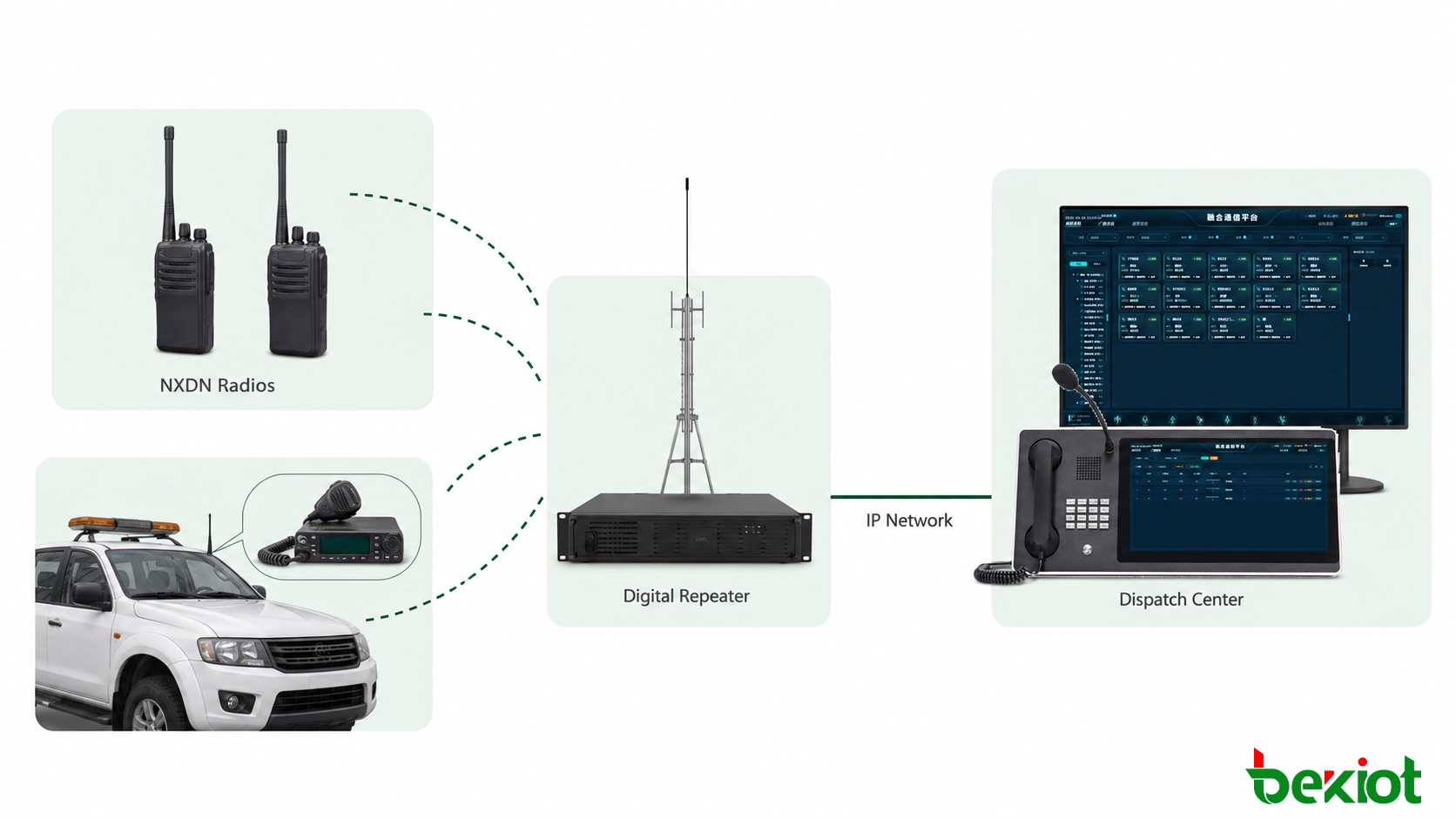Réseau radio privé NXDN avec radios portatives, radios mobiles, répéteurs et un centre de répartition