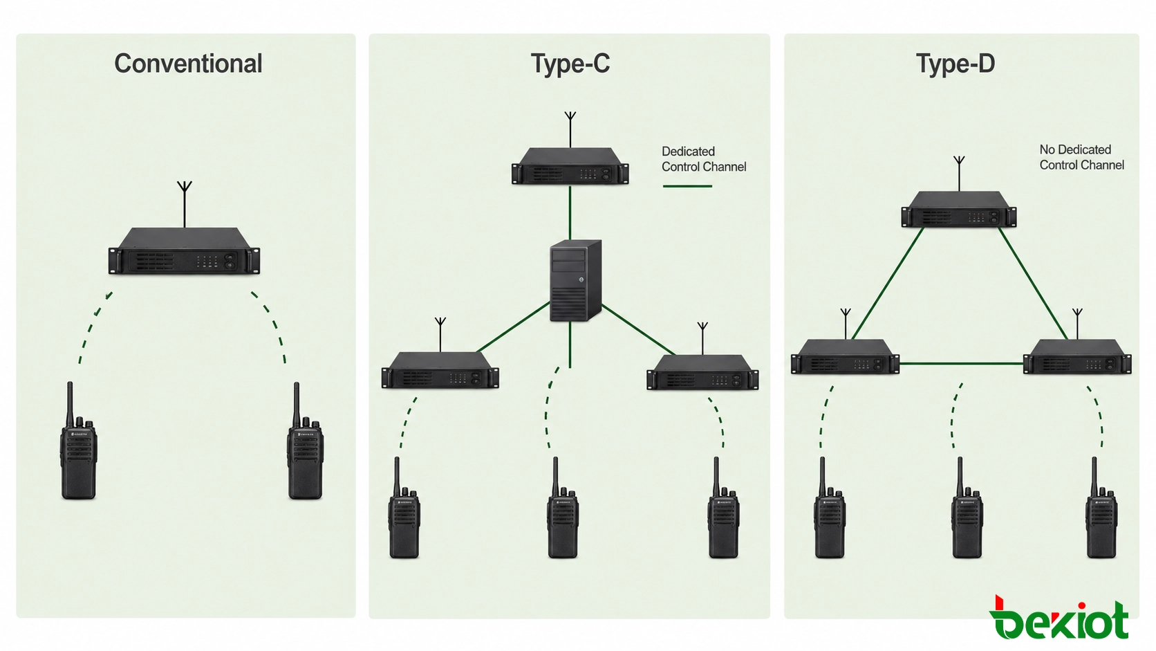 Comparaison de la radio NXDN conventionnelle, du trunking centralisé de type C et du trunking distribué de type D
