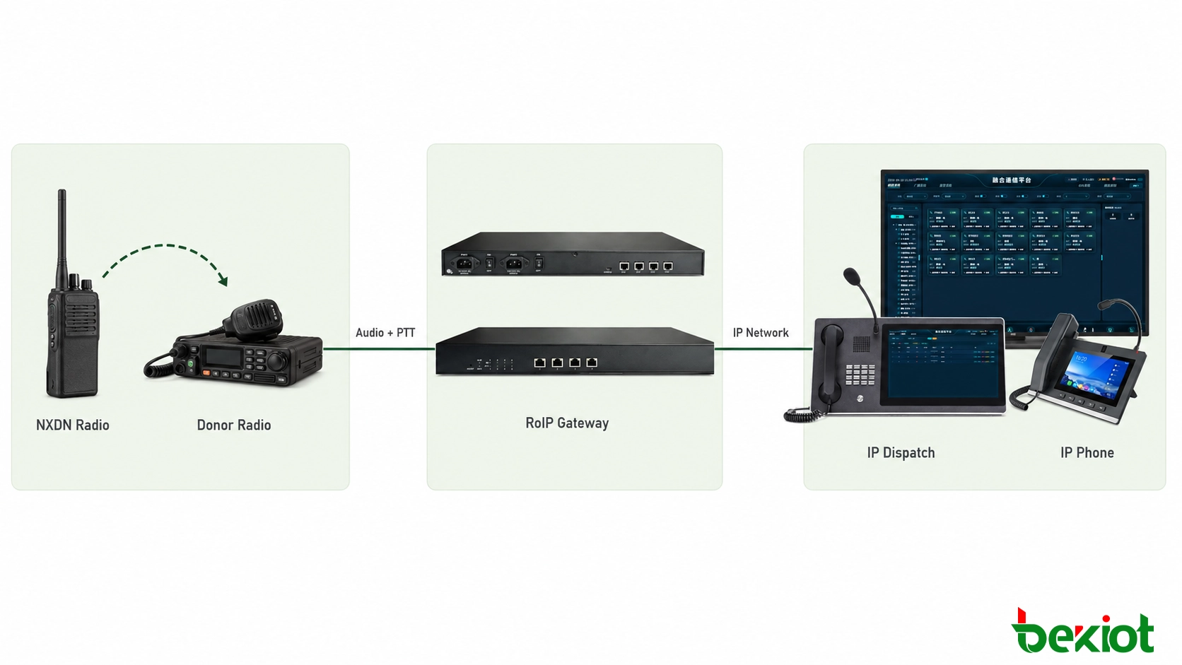 Système radio NXDN connecté à la répartition centralisée et à d'autres réseaux de communication via une passerelle RoIP
