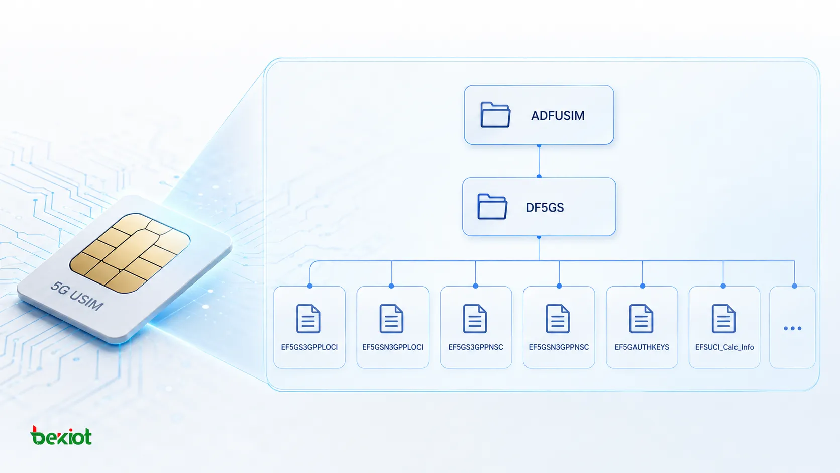Hiérarchie logique de ADFUSIM, DF5GS et des fichiers EF liés à la 5G dans le système de fichiers USIM