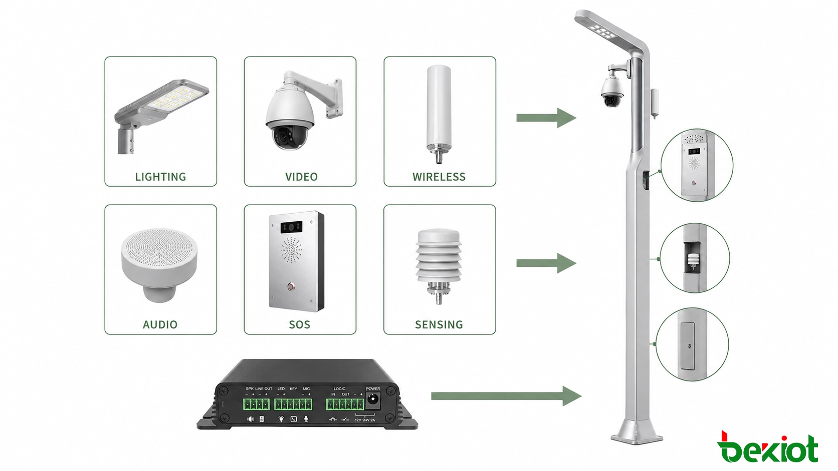 Modules de services de lampadaire intelligent pour l'éclairage, la vidéo, les communications sans fil, l'information publique, l'IoT, la recharge et le transport connecté