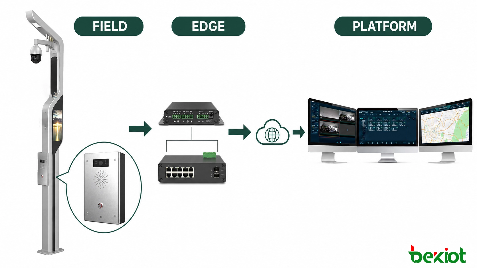 Architecture de mât intelligent connectant les dispositifs de terrain, le contrôle de périphérie, les réseaux d'accès, la plateforme d'exploitation urbaine et les applications départementales