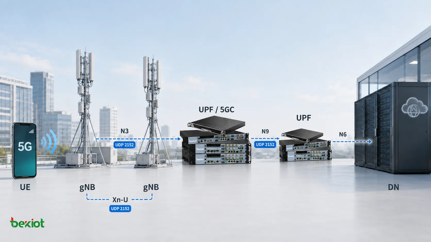 GTP-U dans le plan utilisateur 5G reliant gNB et UPF via N3, N9 et Xn-U tout en utilisant le port UDP 2152 pour transporter le trafic utilisateur