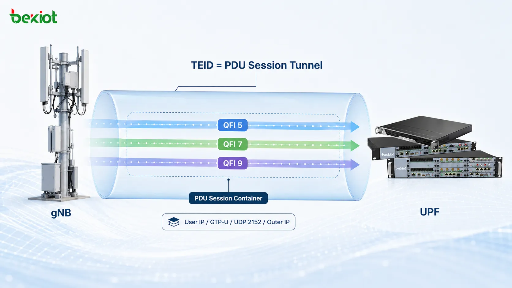 Tunnel 5G N3 utilisant le TEID pour identifier la PDU Session et le QFI dans le PDU Session Container pour distinguer plusieurs QoS Flows