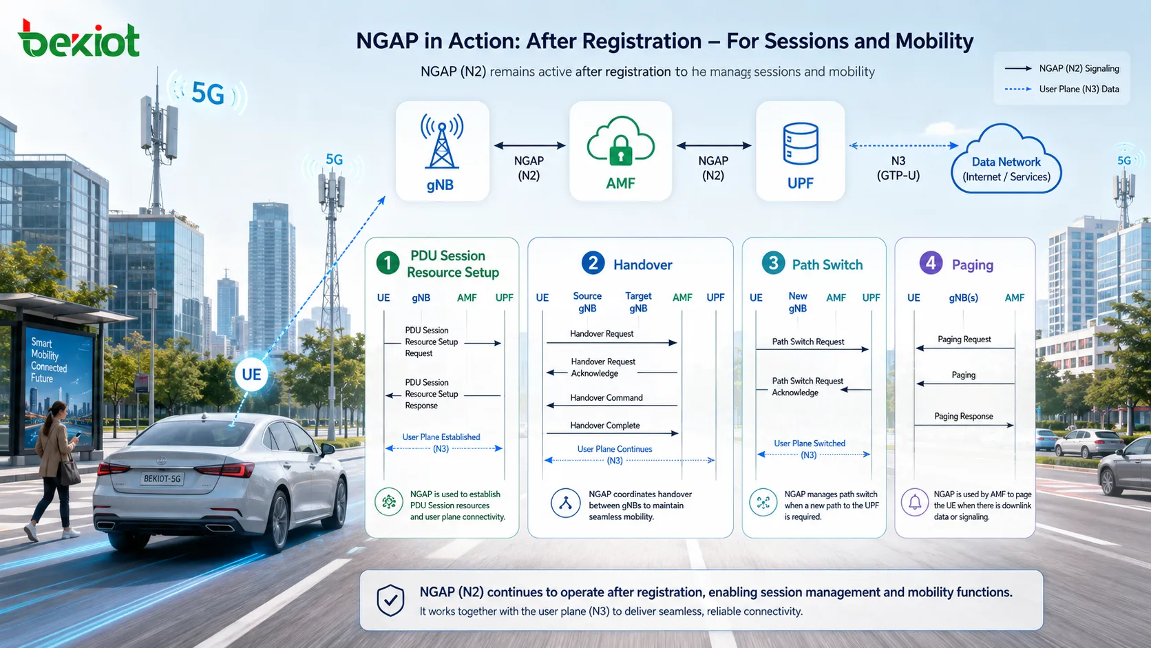 NGAP gérant le handover, Path Switch, Paging, la modification et la libération des ressources de session PDU ainsi que la gestion d’interface après la connexion d’un UE