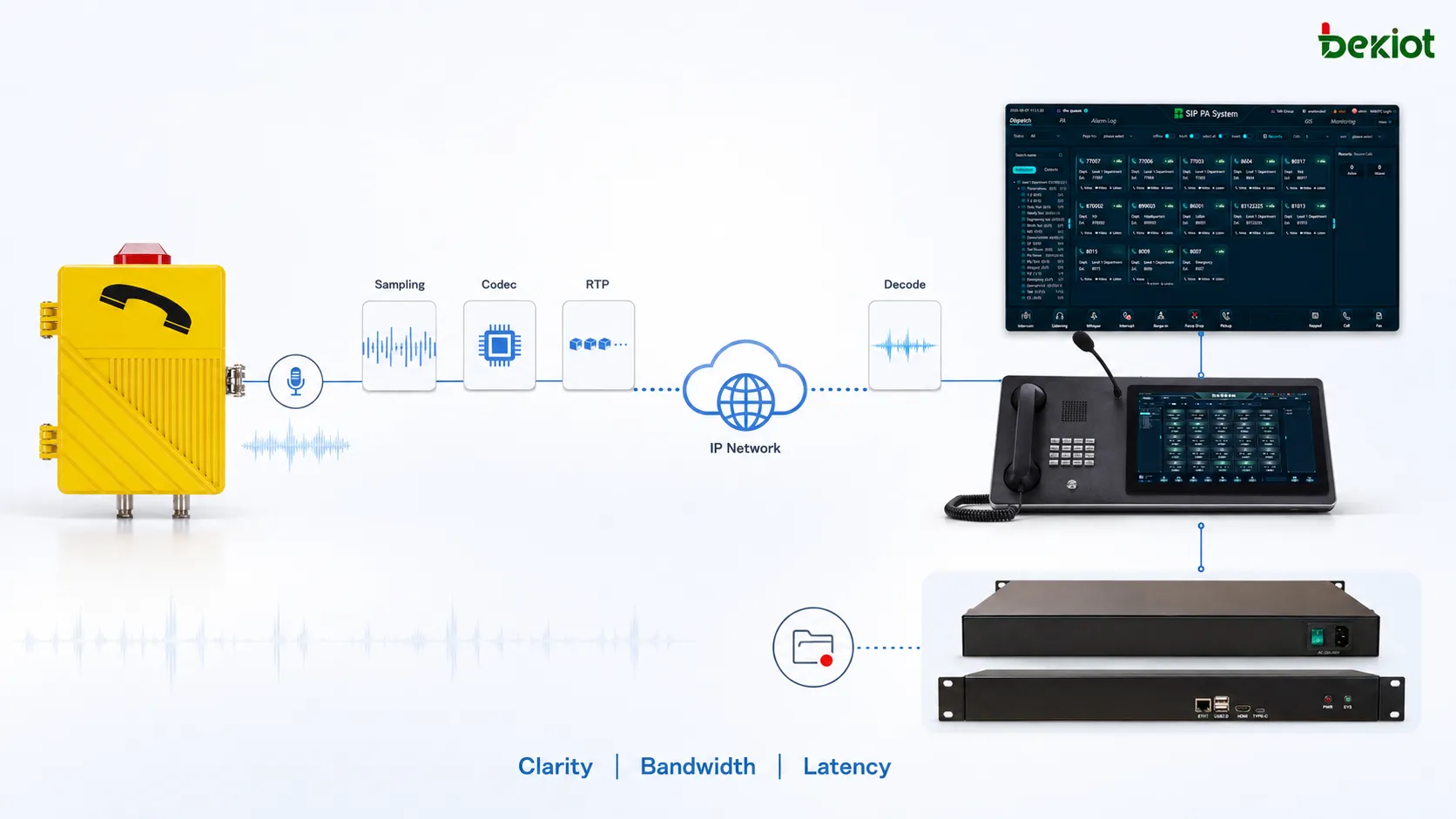 Chaîne de compression vocale d’un téléphone industriel, de la capture et de l’échantillonnage du microphone à la compression par codec, la mise en paquets RTP, le transport réseau, le décodage, la restitution et l’enregistrement de dispatching