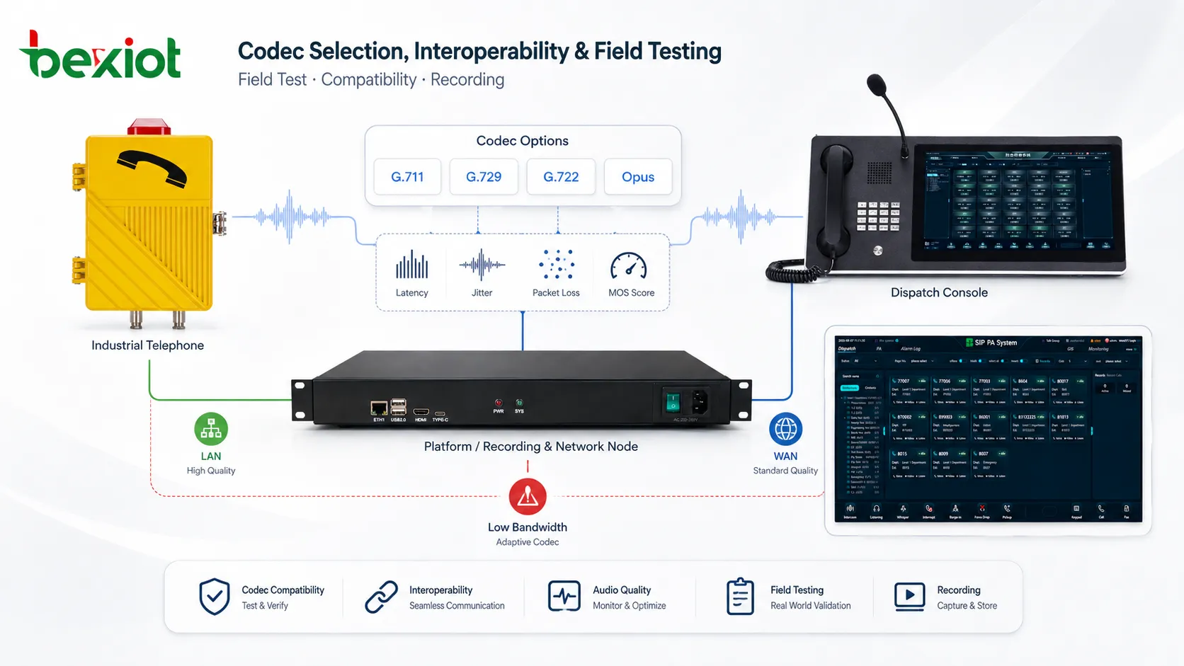 Essais sur le terrain pour la sélection des codecs de téléphonie industrielle avec téléphones SIP, plateforme de dispatching, site distant, liaison réseau contrainte, environnement bruyant, lecture d’enregistrements et comparaison de codecs