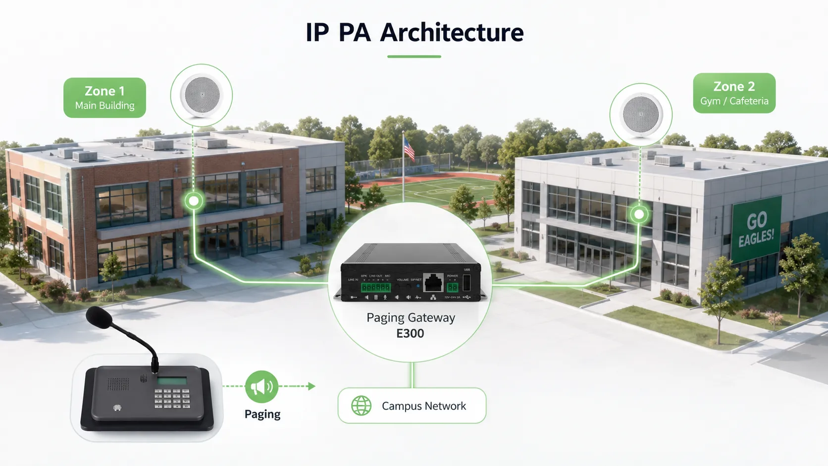 Système PA IP de campus reliant serveur de diffusion, haut-parleurs des bâtiments d’enseignement, terminaux d’interphonie, consoles de recherche de personnes, réseau du campus et centre de gestion dans une architecture unifiée