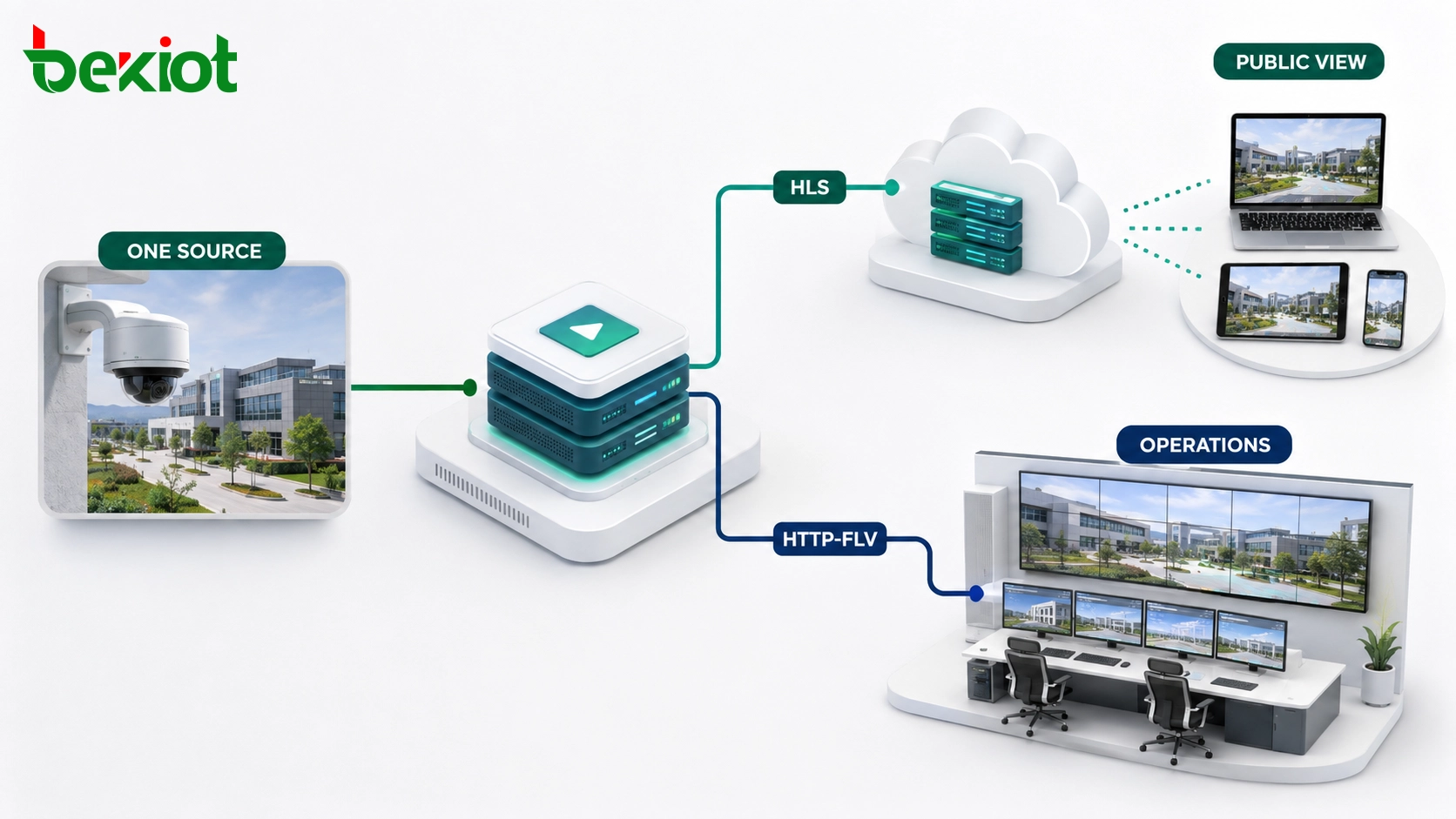 Solution de streaming live hybride pour les spectateurs CDN et les clients de monitoring à faible latence