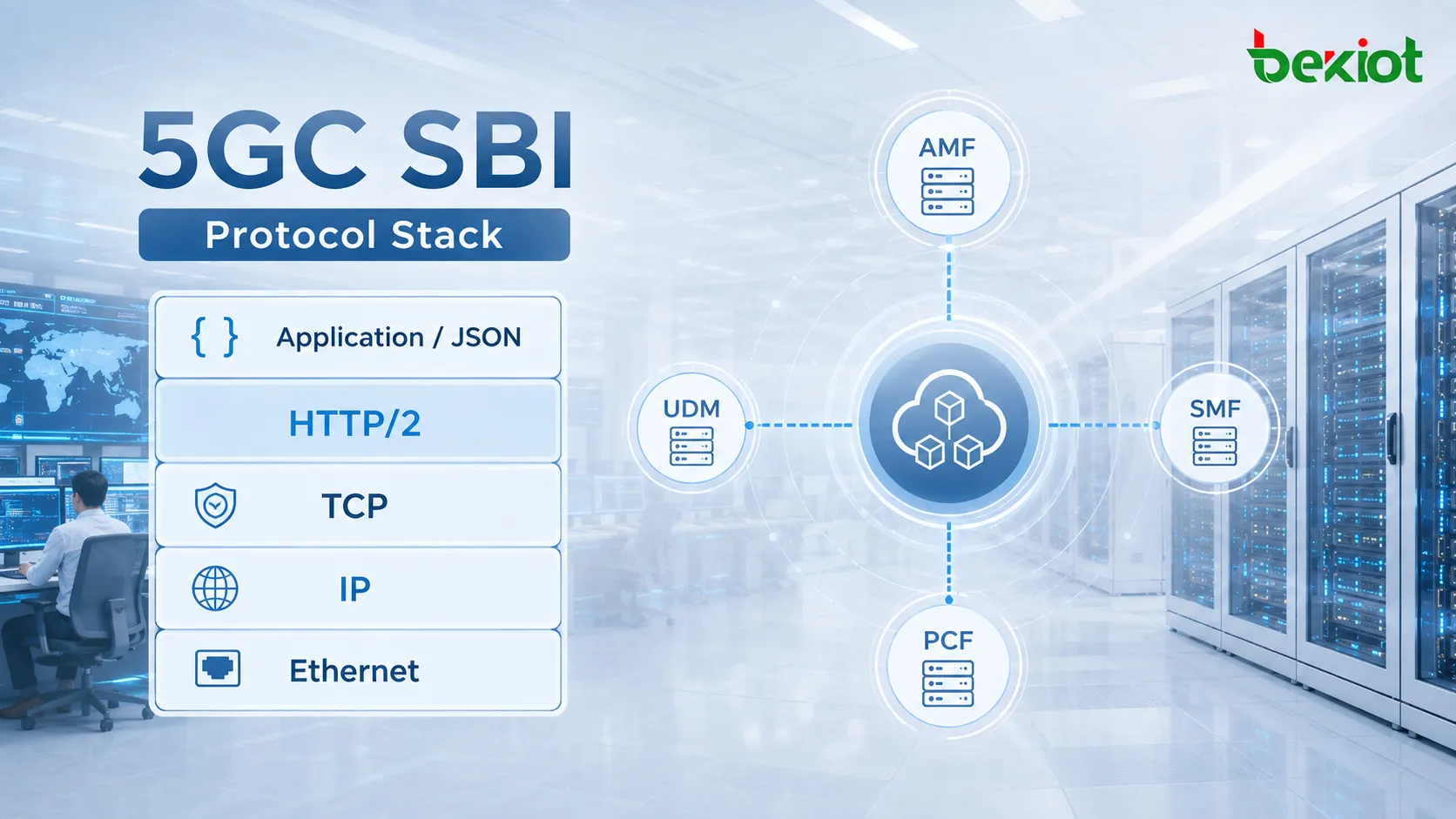 Pile de protocoles SBI du cœur 5G reliant AMF, SMF, UDM, PCF et d’autres fonctions réseau via application JSON, HTTP/2, TCP et IP