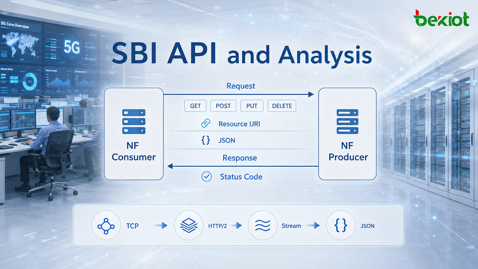 Connexion HTTP/2 dans la SBI du 5GC transportant plusieurs Streams, chacun contenant des Messages de requête et de réponse découpés en HEADERS et DATA Frames entrelacées