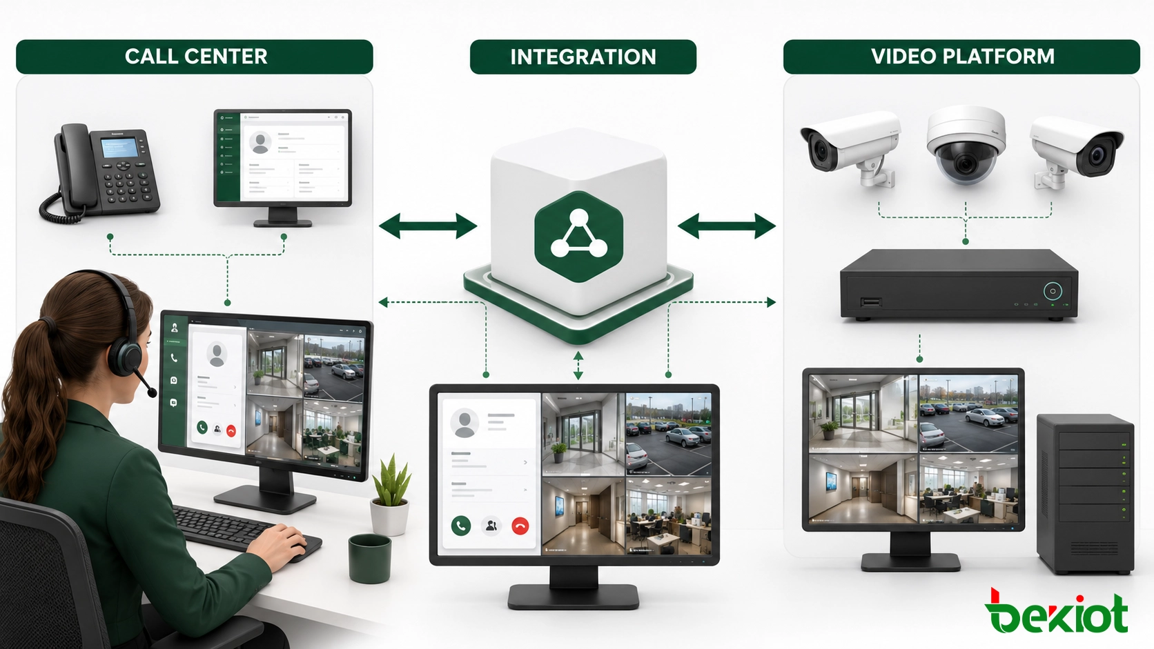 Architecture reliant les événements de l'appelant, les systèmes CTI et CRM, un service d'intégration vidéo, la plateforme de surveillance et le poste de l'agent