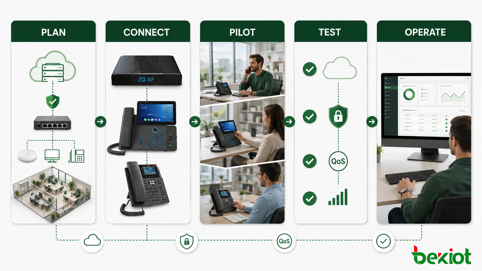 Plan de déploiement pour les communications SIP cloud hybrides couvrant les exigences, la préparation du réseau, les tests pilotes, la bascule et les opérations