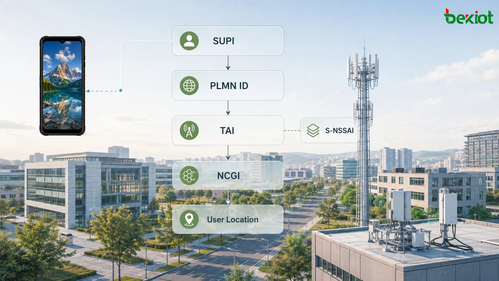Modèle de données SBI du 5GC montrant SUPI, GPSI, PLMN ID, TAI, S-NSSAI, NCGI et UserLocation construits à partir de champs de base pour former des objets réseau 5G structurés