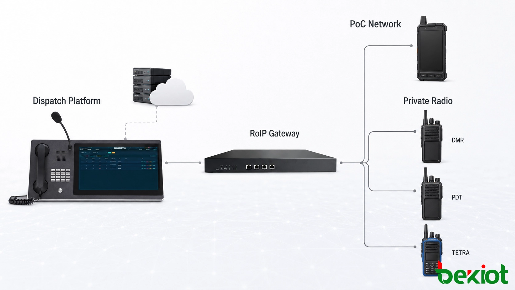 Architecture d'intégration PoC et radio privée avec serveur de répartition, passerelle RoIP, radios DMR PDT TETRA et terminaux large bande
