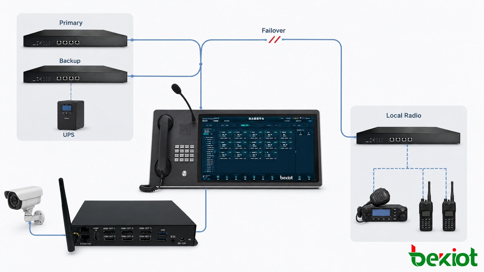 Système PoC et radio privée résilient avec services de répartition redondants, repli radio local et tests d'acceptation