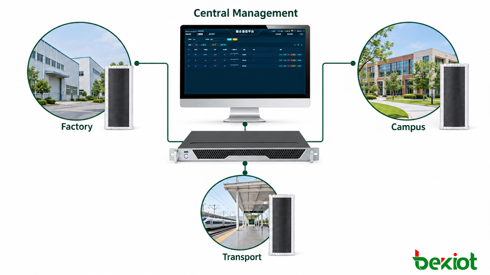 Architecture de surveillance centralisée pour les haut-parleurs SIP déployés sur plusieurs sites distants