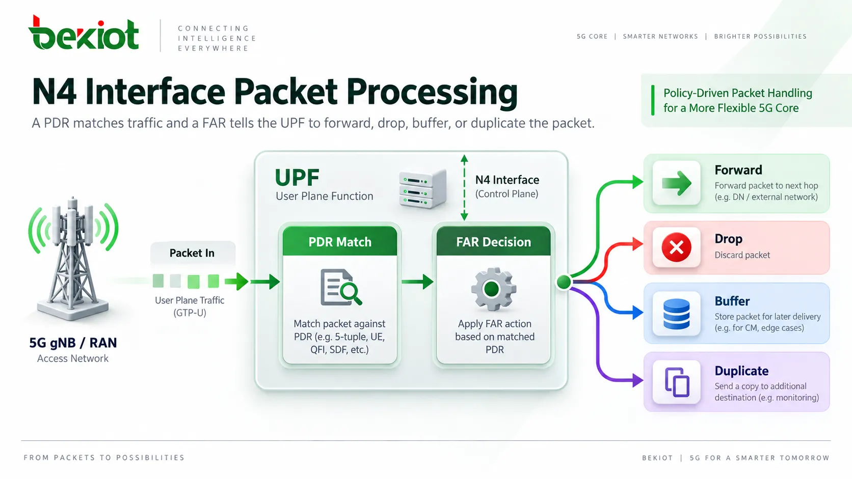 Flux de traitement des paquets sur l’interface N4 : une PDR identifie le trafic et une FAR indique à l’UPF de transférer, supprimer, mettre en tampon ou dupliquer le paquet