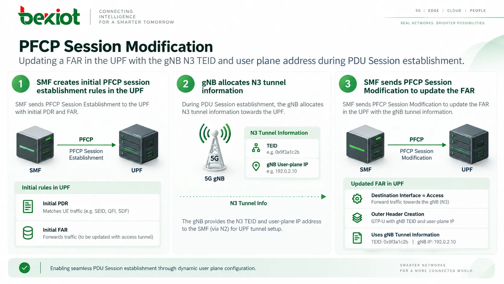 PFCP Session Modification mettant à jour une FAR dans l’UPF avec le TEID N3 du gNB et l’adresse du plan utilisateur pendant l’établissement de la PDU Session