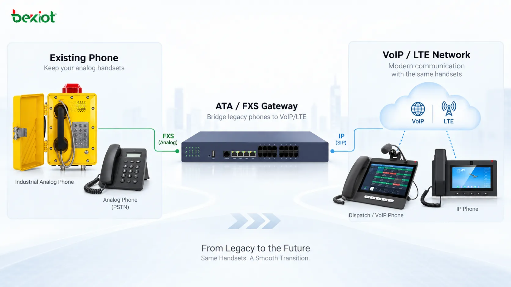 Migration des anciennes lignes fixes en cuivre vers des adaptateurs vocaux VoIP ou LTE tout en conservant les téléphones existants