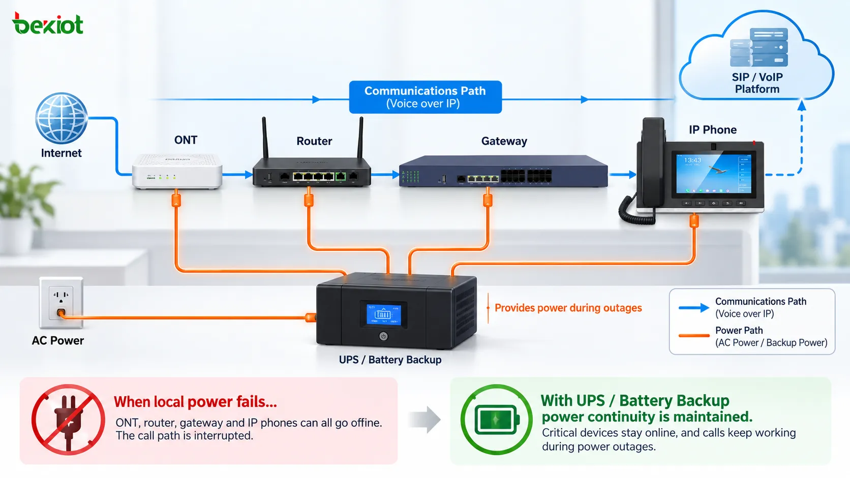 Chaîne de dépendance électrique d’un service VoIP depuis l’ONT, le routeur et l’ATA ou le téléphone IP jusqu’à la plateforme SIP avec UPS et batteries de secours