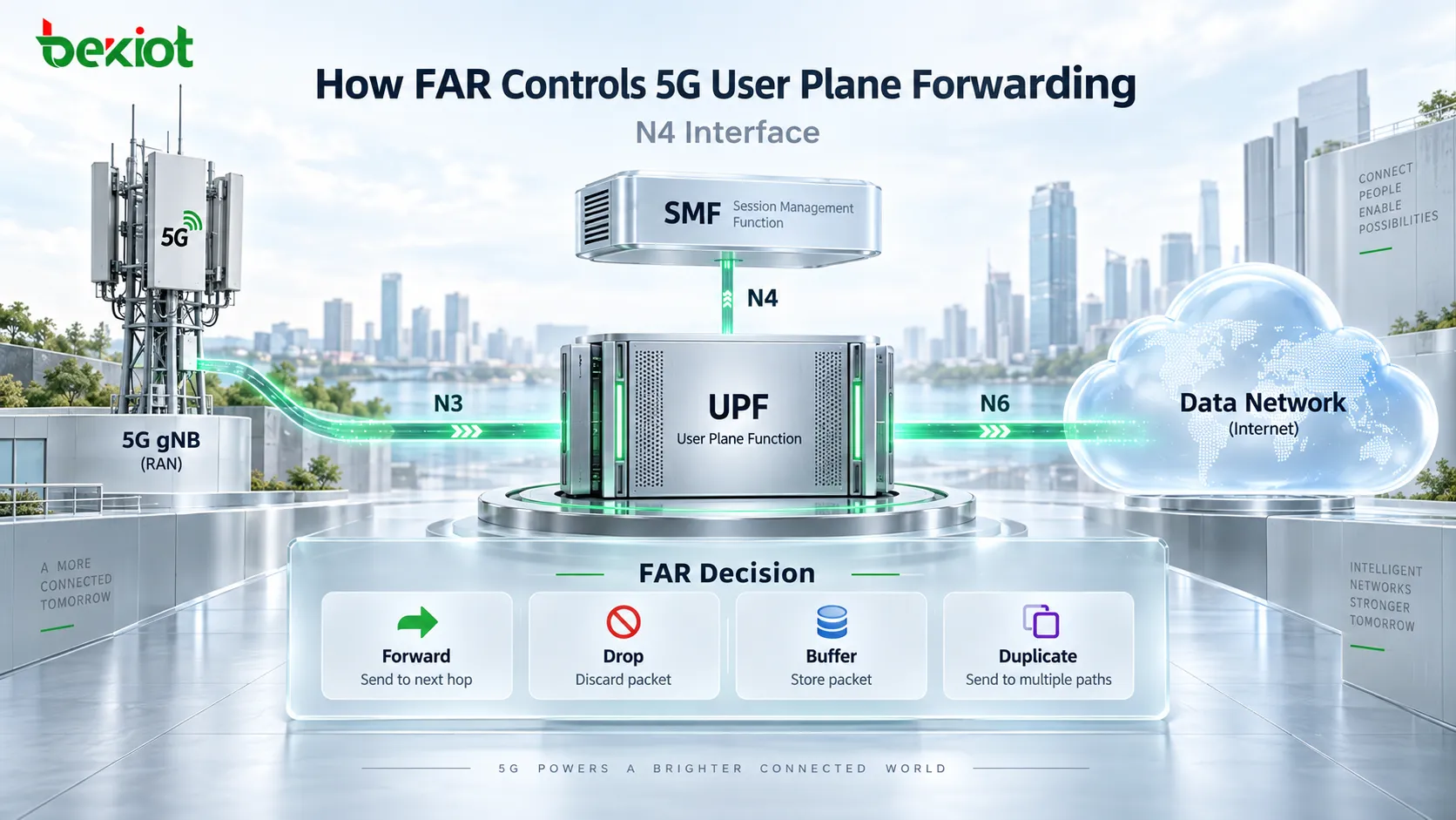 Après l’établissement d’une PDU Session, comment la FAR détermine-t-elle la destination des paquets du plan utilisateur 5G ?