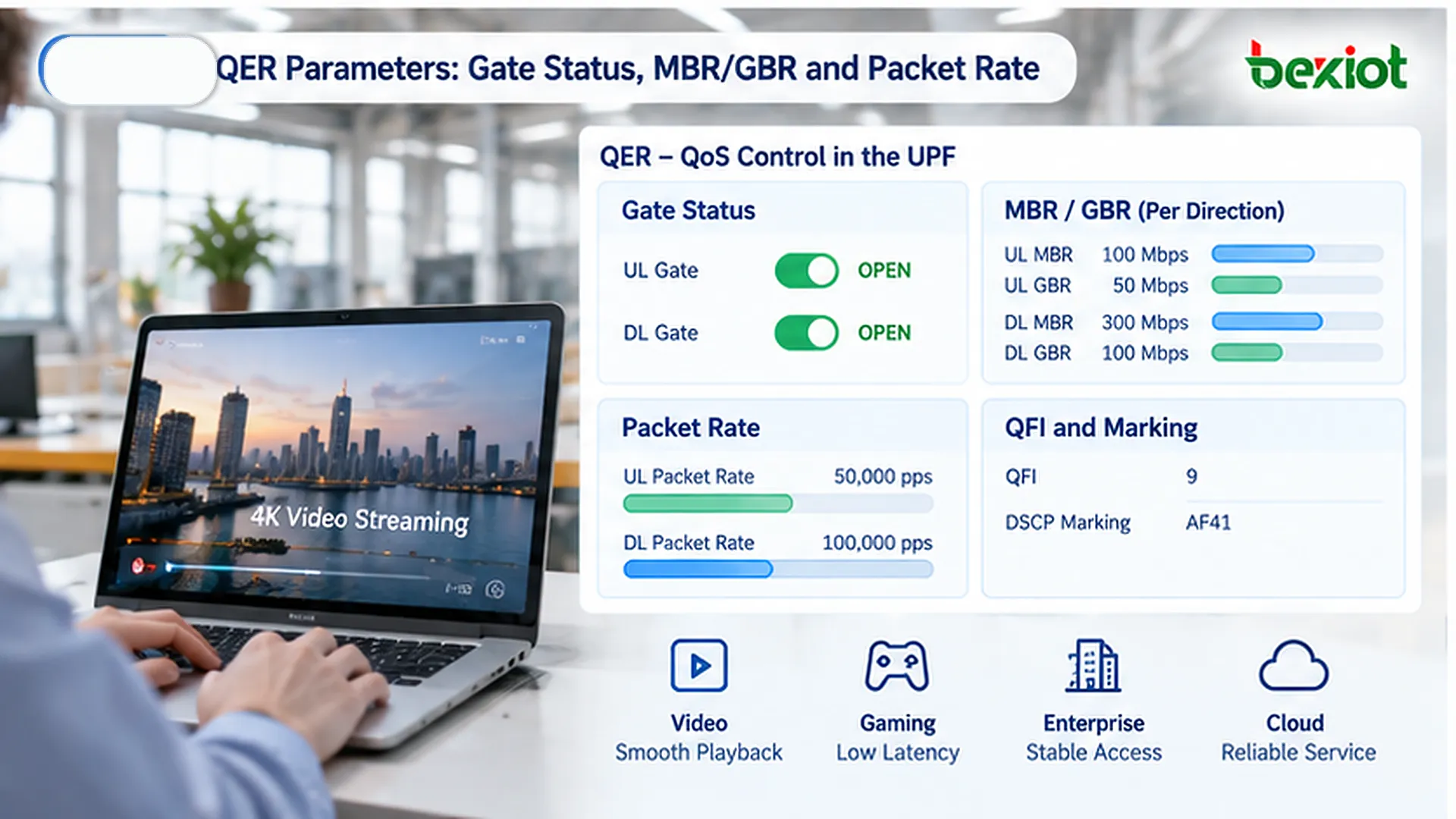 QER contrôle l’admission du trafic et l’application des débits dans l’UPF via Gate Status uplink/downlink, MBR, GBR et Packet Rate