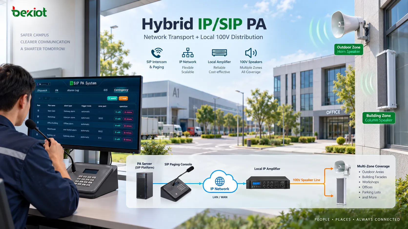Architecture hybride moderne avec serveur PA et réseau IP/SIP vers des amplificateurs IP locaux alimentant plusieurs haut-parleurs par lignes 100 V