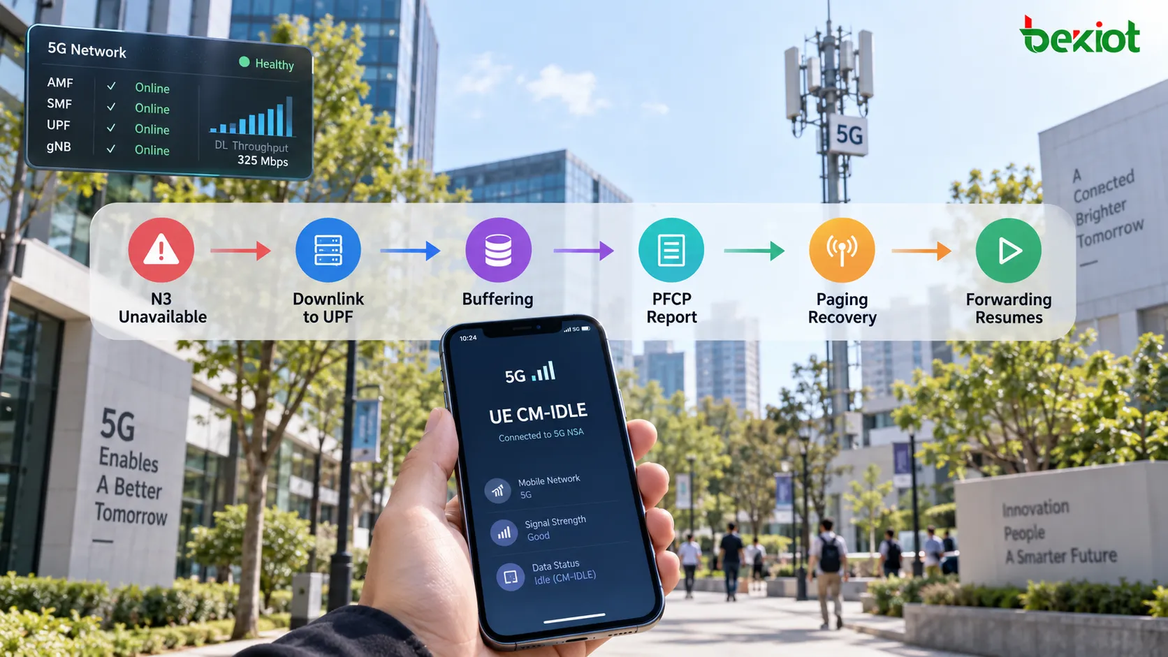 Flux 5G en mode CM-IDLE où N3 est temporairement indisponible, les paquets descendants atteignent l'UPF, la BAR contrôle la mise en mémoire tampon, l'UPF signale l'arrivée des données au SMF et la radiomessagerie rétablit le chemin du plan utilisateur