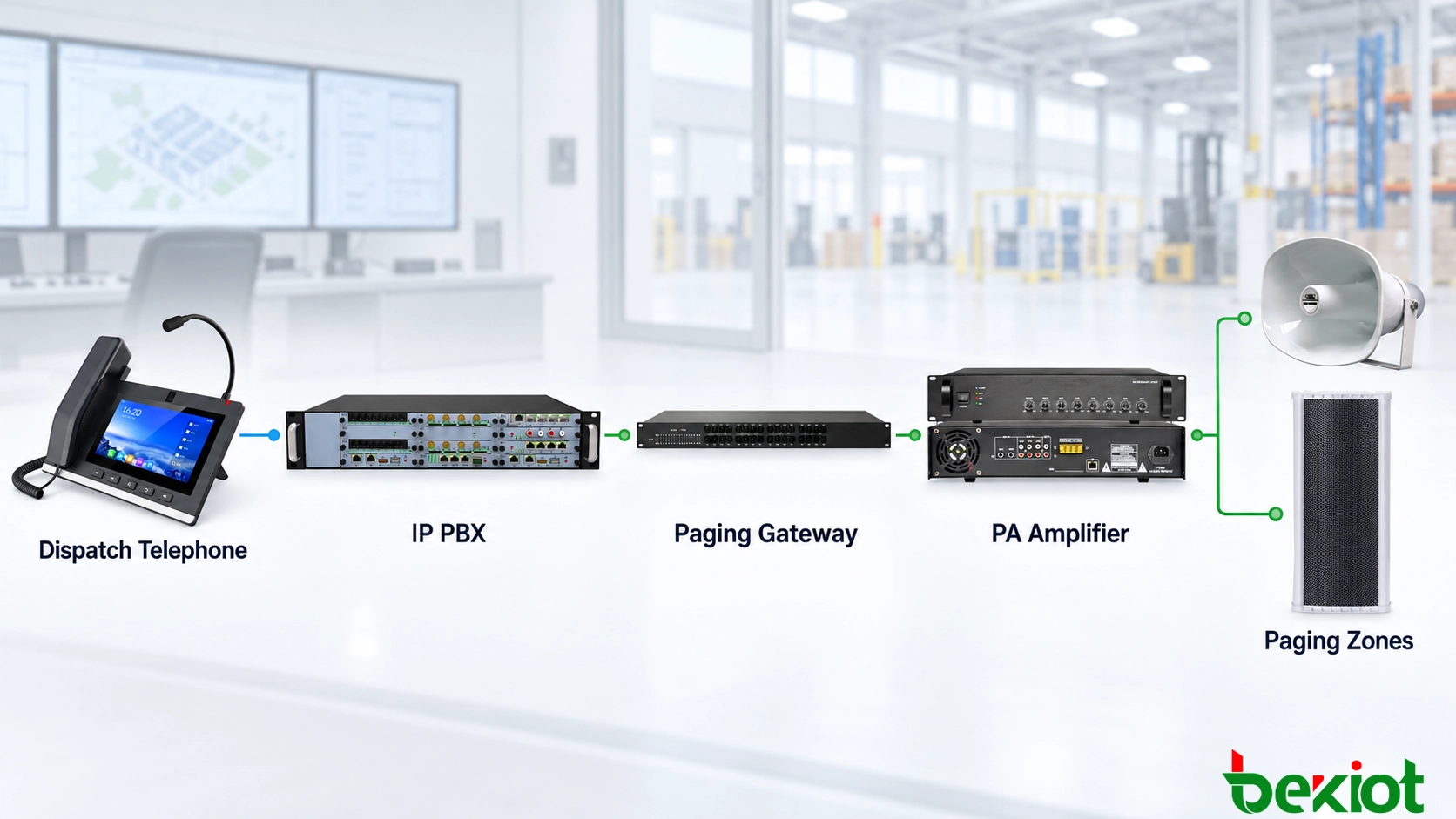 Téléphone de répartition connecté via un PABX IP à des haut-parleurs SIP, une passerelle de sonorisation et plusieurs zones de diffusion