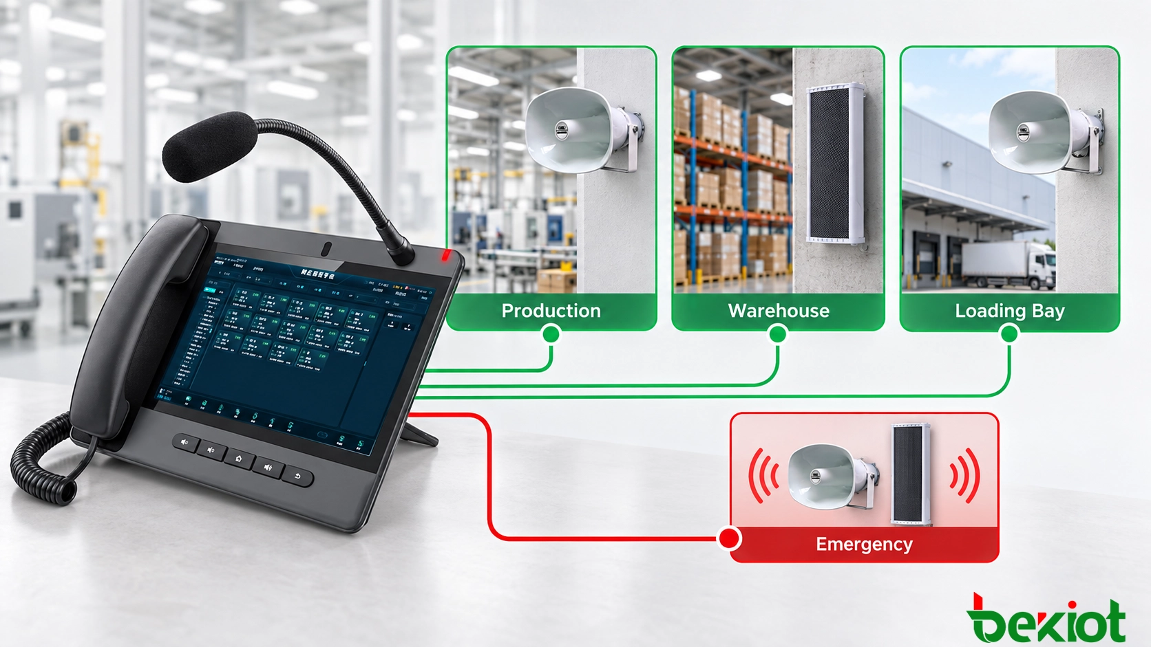 Téléphone de répartition avec touches programmables assignées aux zones de sonorisation production, entrepôt, quai de chargement et urgence