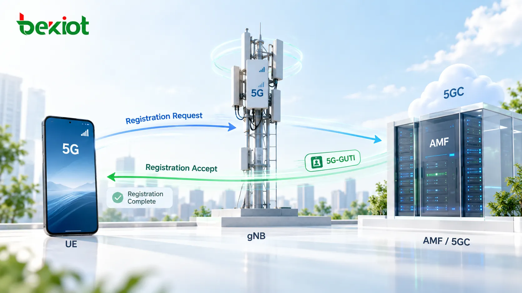 Signalisation simplifiée d’une mise à jour périodique d’enregistrement 5GC lorsque l’AMF de service reste inchangé : l’UE envoie un Periodic Registration Request via le gNB et l’AMF récupère le contexte UE existant à partir du 5G-GUTI avant de renvoyer Registration Accept
