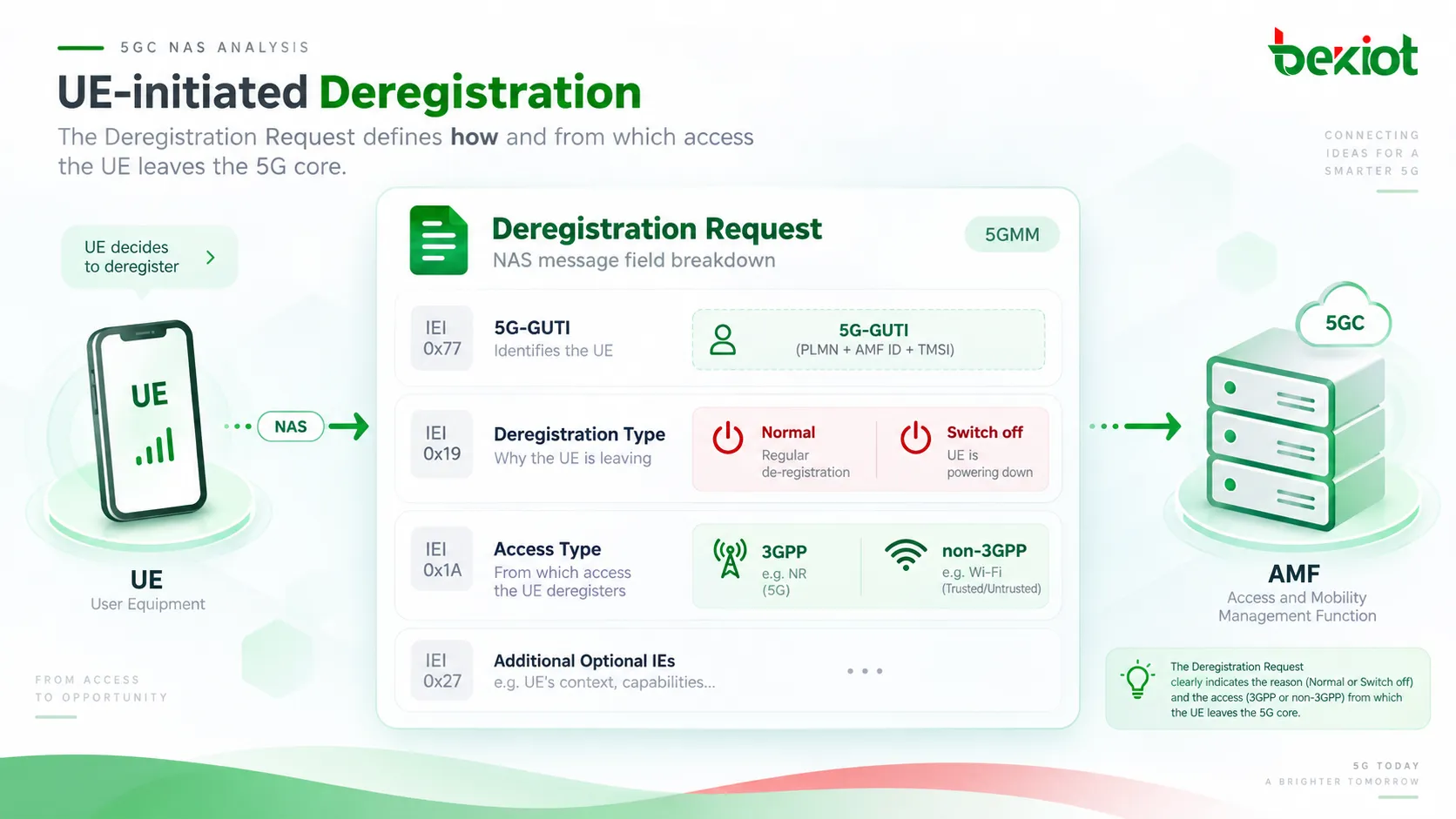 Dans le désenregistrement initié par l’UE en 5GC, le Deregistration Request transporte le 5G-GUTI, le Deregistration type et l’Access Type afin de distinguer le désenregistrement normal de la mise hors tension et d’identifier l’accès 3GPP ou non-3GPP à supprimer