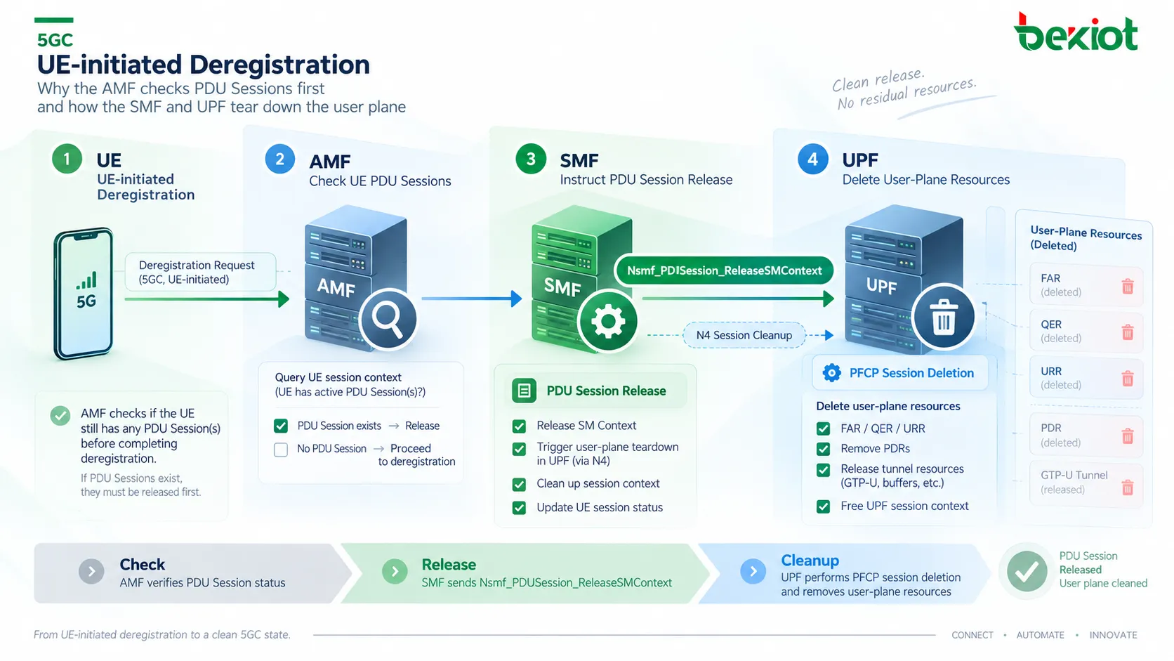 Pendant le désenregistrement UE en 5GC, l’AMF demande au SMF de libérer le contexte de session PDU, et le SMF utilise PFCP Session Deletion Request pour faire supprimer par l’UPF la session N4, les tunnels de plan utilisateur et les ressources de transfert